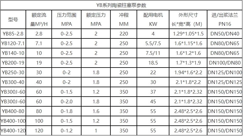 YB液壓陶瓷柱塞泵技術參數(shù)